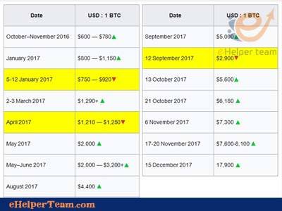 Bitcoin Price Statement