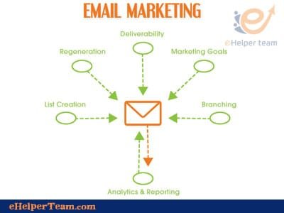 email marketing plan