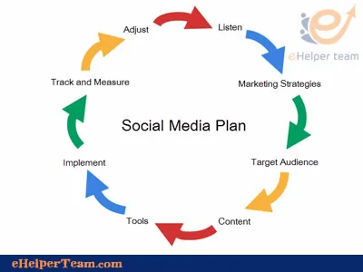 The most effective method to Make Time for Social Media Marketing 1 marketing