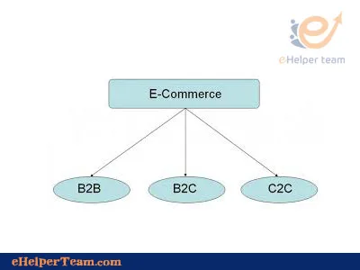all you want to know about Business To Business - B2B 1 Business to business