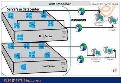 what is vps server