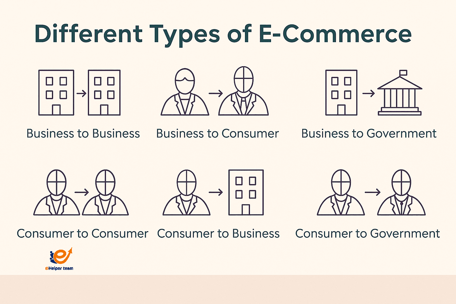 Different Types of E- Commerce Different Types of E- Commerce