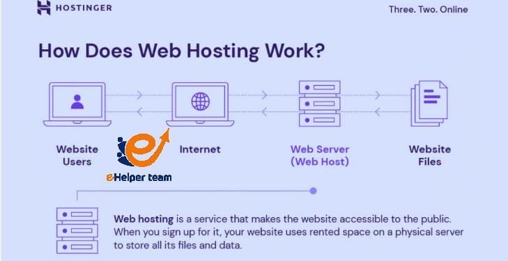 What is VPS Hosting (Virtual Private Server) and how it benefits you ? 2 Common Mistakes When Migrating to VPS Hosting
