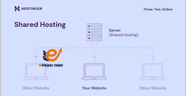 What is VPS Hosting (Virtual Private Server) and how it benefits you ? 3 What is VPS Hosting used for?