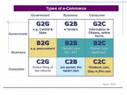 What is E- Commerce? The Major Different Types of E- Commerce 2 different types of e commerce