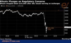 Bitcoin value drop