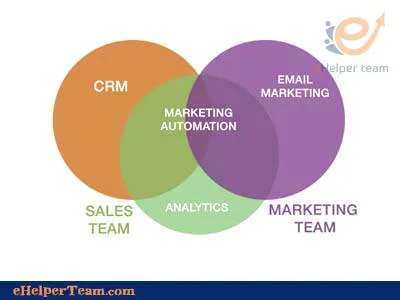 3 Golden Marketing Automation Strategies You Can Execute Today 2 marketing automation strategies