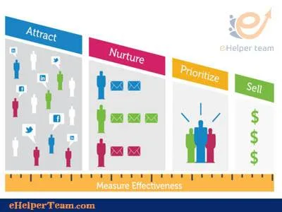 Discover How Marketing Automation Make Your Work Smarter 2 marketing automation
