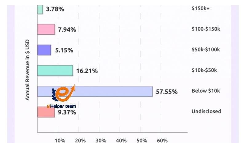 How long does it take to start earning from Affiliate Marketing?