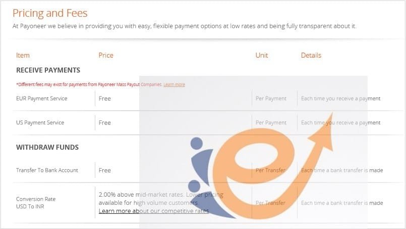 Payoneer fees