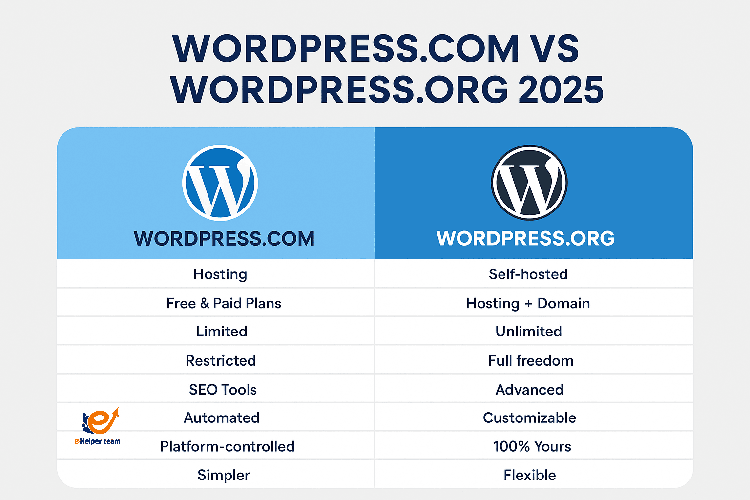 : Let's know WordPress com and WordPress org difference WordPress com and WordPress org