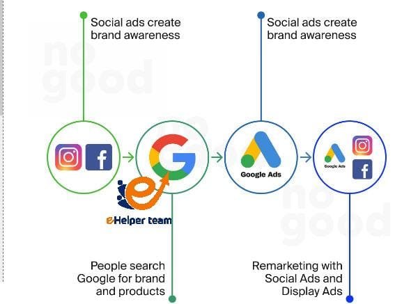  Choosing Between Google AdWords and Facebook Advertising for Your Business