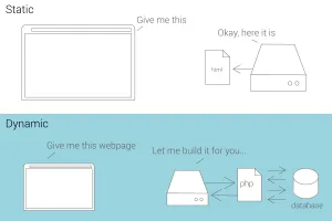 How to speed up your website - Part 2 6 Dynamic website