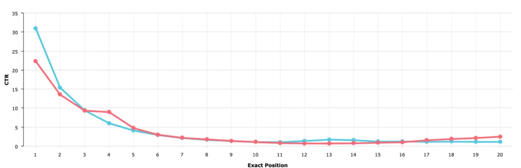 SERPs google - All you need to know 2 SERPs google