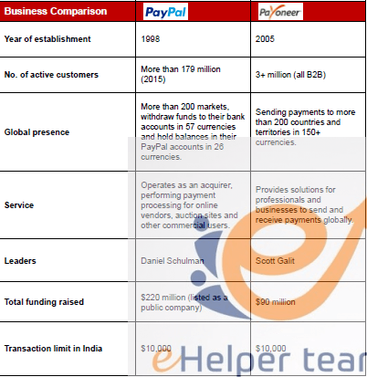 Payoneer and PayPal