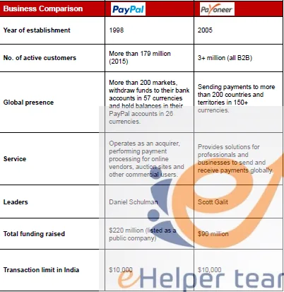 PayPal vs Payoneer Payoneer and PayPal