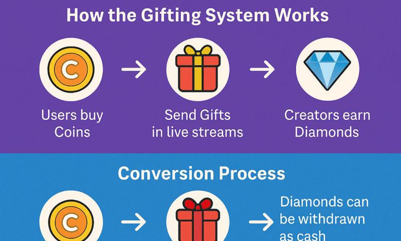 tiktok gifts explained