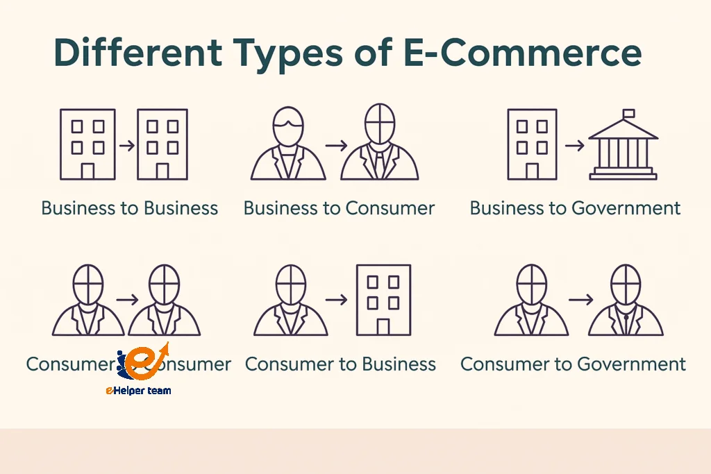 What is E- Commerce? The Major Different Types of E- Commerce 1 What Is E-Commerce and How Does It Work?