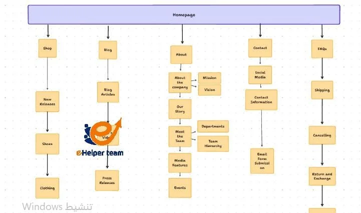 Short Tips on 3 Website Map Templates Most Used 2 Flat Website Map (For Minimalist or Single-Service Sites)